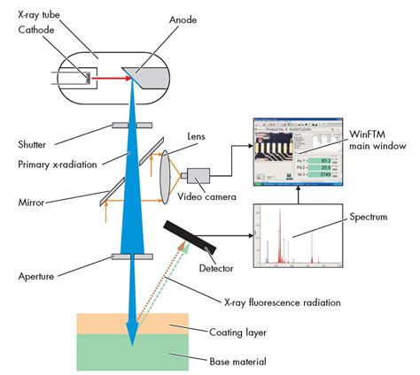 instrument x-ray how to measure thickness|xrf thickness.